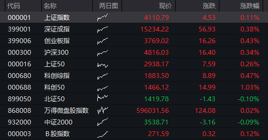 A股三大股指震荡下跌，算力硬件活跃、中际旭创市值破万亿	，恒科指跌超2%，智谱上市以来暴涨800% - 图片12