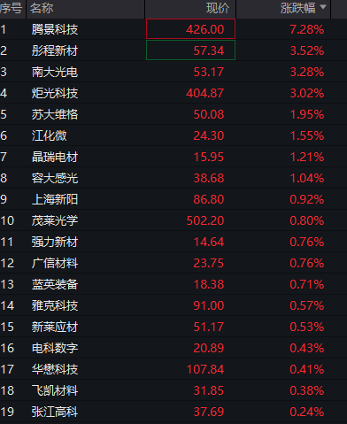 A股三大股指震荡下跌，算力硬件活跃、中际旭创市值破万亿，恒科指跌超2%，智谱上市以来暴涨800% - 图片11