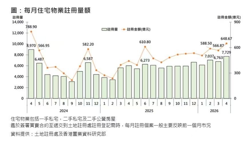 Exness官网-香港置业：4月香港住宅物业注册量及金额环比均增逾14% 同创2年新高
