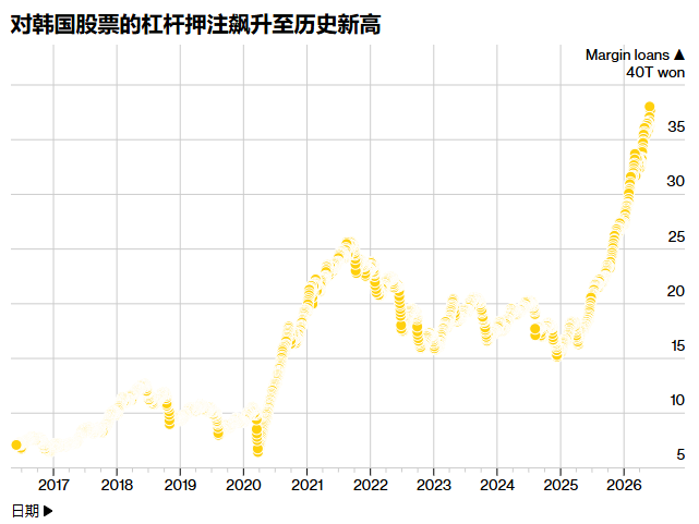 韩股“AI牛市”急踩刹车！存储双雄领跌	，Kospi指数一度跳水6% - 图片4