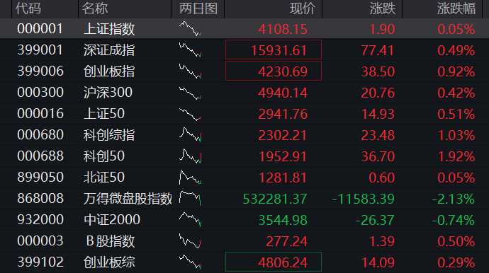 Exness官网-A股三大股指集体上涨，创业板涨1%，创新药再拉升，算力硬件反攻，恒科指涨0.8%，半导体大涨