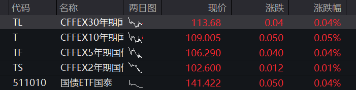 A股三大股指集体上涨	，创业板涨1%，创新药再拉升，算力硬件反攻	，恒科指涨0.8%，半导体大涨 - 图片3