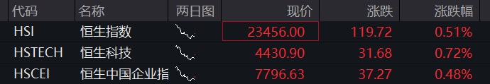 A股三大股指集体上涨，创业板涨1%，创新药再拉升	，算力硬件反攻，恒科指涨0.8%，半导体大涨 - 图片2