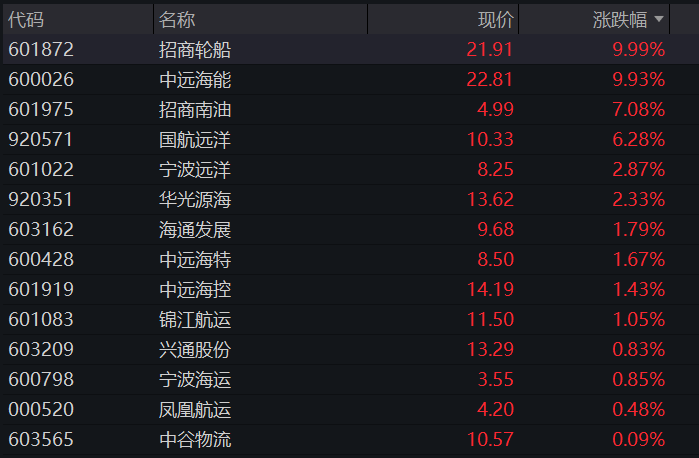 A股三大股指集体上涨，创业板涨1%	，创新药再拉升，算力硬件反攻，恒科指涨0.8%	，半导体大涨 - 图片8