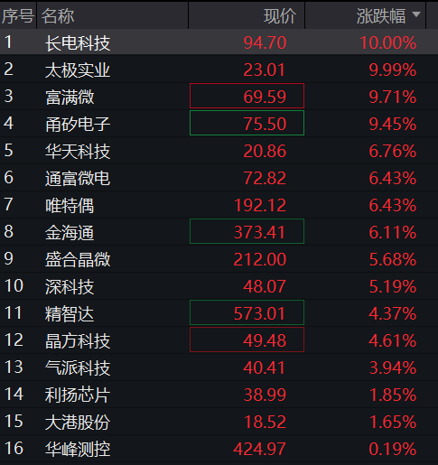 A股三大股指集体上涨，创业板涨1%	，创新药再拉升，算力硬件反攻，恒科指涨0.8%	，半导体大涨 - 图片6