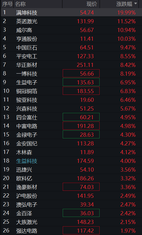A股三大股指集体上涨，创业板涨1%，创新药再拉升	，算力硬件反攻，恒科指涨0.8%，半导体大涨 - 图片5