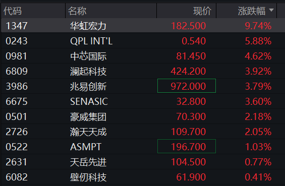A股三大股指集体上涨	，创业板涨1%，创新药再拉升，算力硬件反攻	，恒科指涨0.8%，半导体大涨 - 图片7