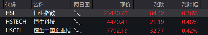 A股三大股指集体上涨，创业板涨1%，创新药再拉升	，算力硬件反攻，恒科指涨0.8%，半导体大涨 - 图片11