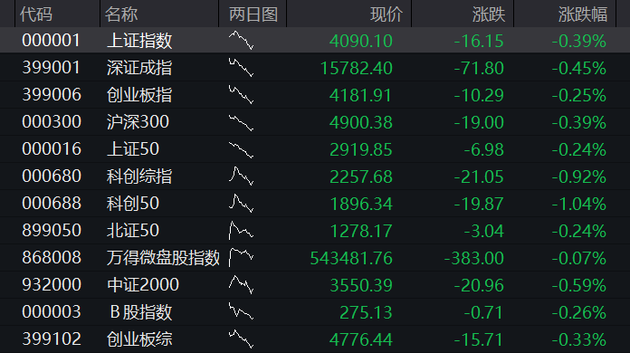 A股三大股指集体上涨，创业板涨1%，创新药再拉升	，算力硬件反攻，恒科指涨0.8%，半导体大涨 - 图片10