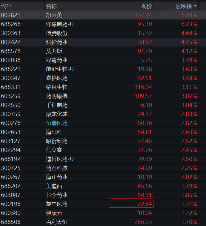A股三大股指集体上涨，创业板涨1%，创新药再拉升，算力硬件反攻	，恒科指涨0.8%，半导体大涨 - 图片9