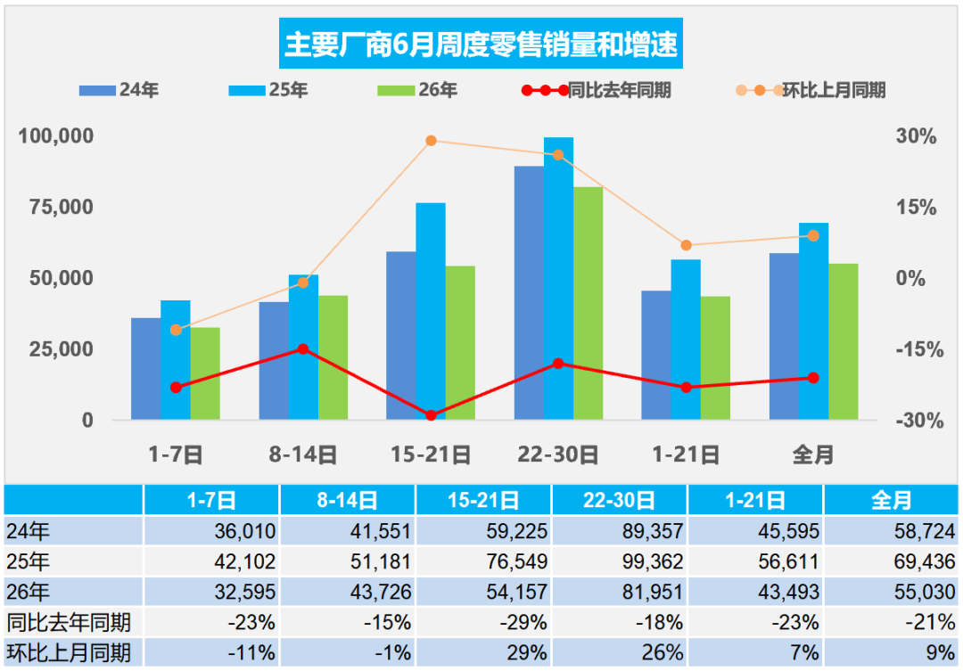 乘联分会：6月全国乘用车市场零售165.1万辆 同比下降21%